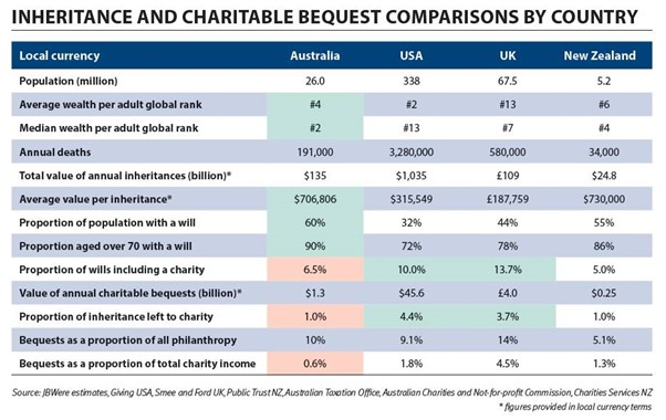 Ambitious plan to grow bequest rate