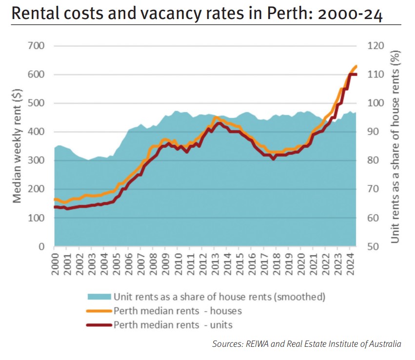 rental costs and vacancy rates