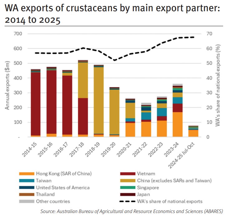 WA exports of crustaceans by main export partner