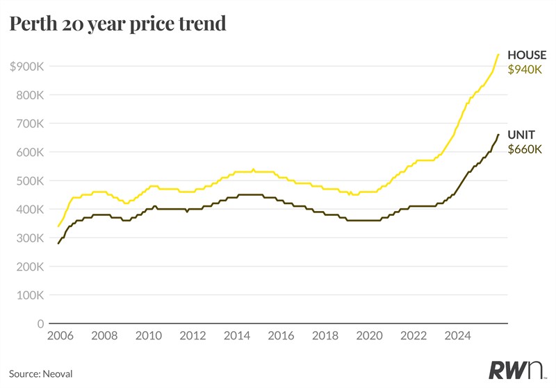 全澳涨幅第一！珀斯房价冲 91 万，2027 年剑指 100 万，AUKUS 成新引擎(组图） - 4