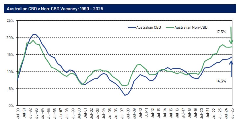 Perth office vacancy lifts